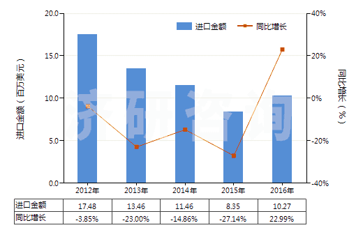 2012-2016年中國(guó)其他鄰苯二甲酸酯(HS29173490)進(jìn)口總額及增速統(tǒng)計(jì)